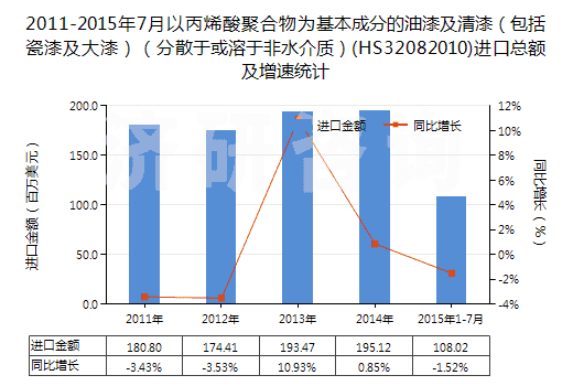 2011-2015年7月以丙烯酸聚合物為基本成分的油漆及清漆（包括瓷漆及大漆）（分散于或溶于非水介質(zhì)）(HS32082010)進(jìn)口總額及增速統(tǒng)計(jì)
